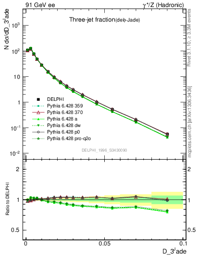 Plot of rate-3jet in 91 GeV ee collisions