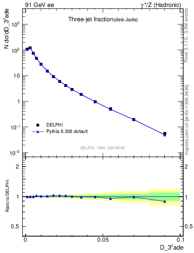 Plot of rate-3jet in 91 GeV ee collisions