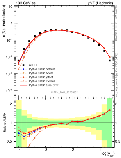 Plot of rate-3jet in 133 GeV ee collisions