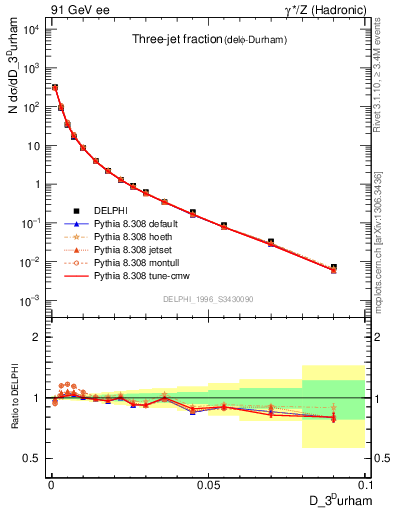 Plot of rate-3jet in 91 GeV ee collisions