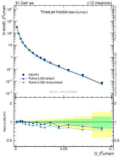 Plot of rate-3jet in 91 GeV ee collisions