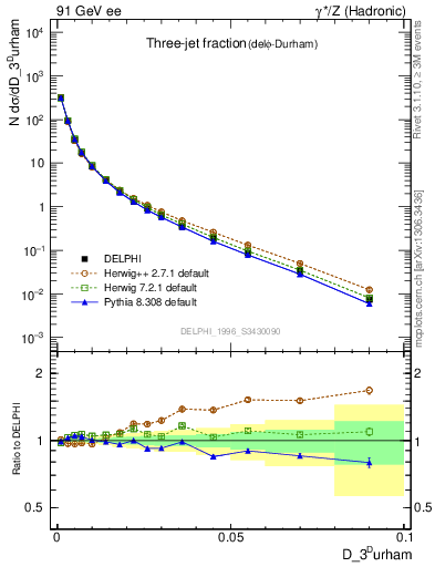 Plot of rate-3jet in 91 GeV ee collisions