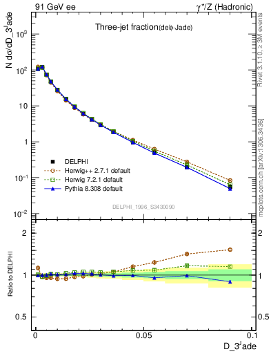 Plot of rate-3jet in 91 GeV ee collisions