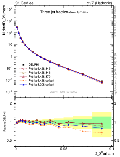 Plot of rate-3jet in 91 GeV ee collisions