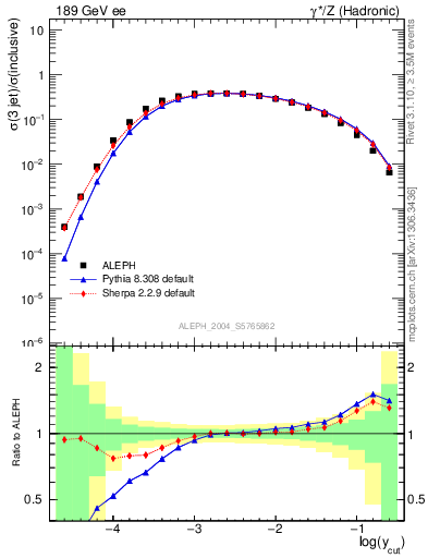 Plot of rate-3jet in 189 GeV ee collisions