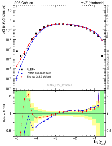 Plot of rate-3jet in 206 GeV ee collisions