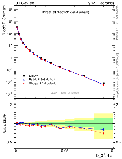 Plot of rate-3jet in 91 GeV ee collisions