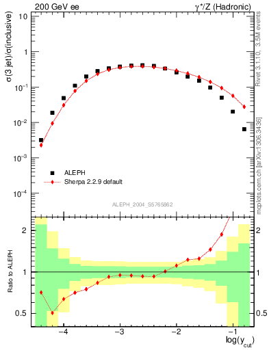 Plot of rate-3jet in 200 GeV ee collisions