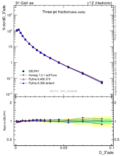 Plot of rate-3jet in 91 GeV ee collisions