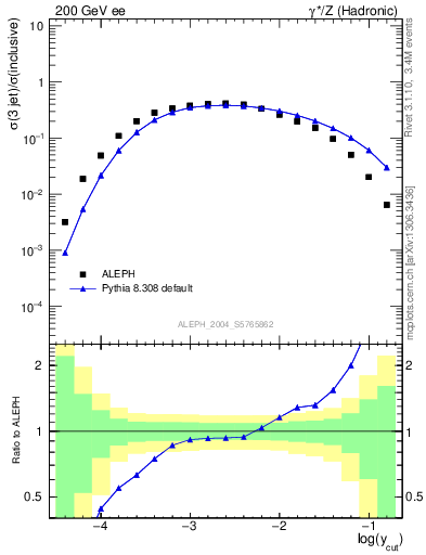 Plot of rate-3jet in 200 GeV ee collisions