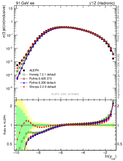 Plot of rate-3jet in 91 GeV ee collisions