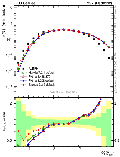 Plot of rate-3jet in 200 GeV ee collisions