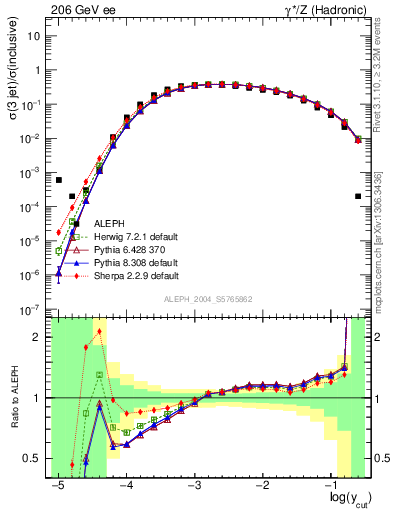 Plot of rate-3jet in 206 GeV ee collisions