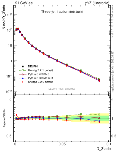 Plot of rate-3jet in 91 GeV ee collisions