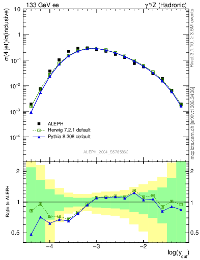 Plot of rate-4jet in 133 GeV ee collisions