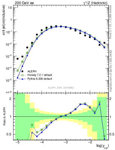 Plot of rate-4jet in 200 GeV ee collisions