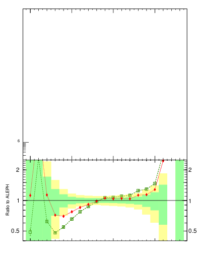 Plot of rate-4jet in 189 GeV ee collisions