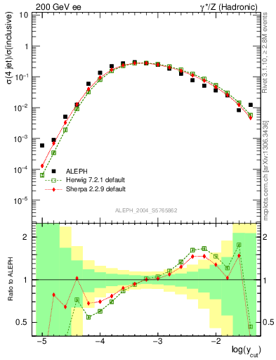 Plot of rate-4jet in 200 GeV ee collisions