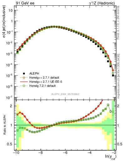 Plot of rate-4jet in 91 GeV ee collisions