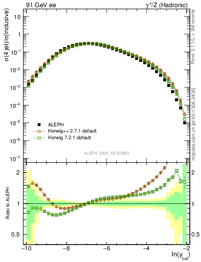 Plot of rate-4jet in 91 GeV ee collisions