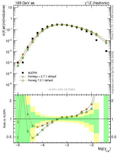 Plot of rate-4jet in 189 GeV ee collisions