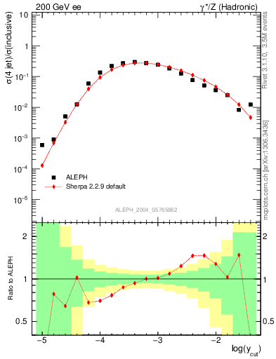 Plot of rate-4jet in 200 GeV ee collisions