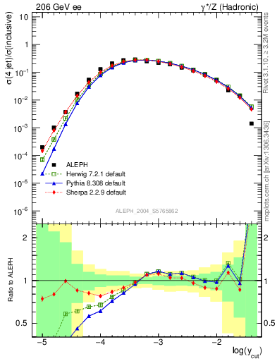 Plot of rate-4jet in 206 GeV ee collisions