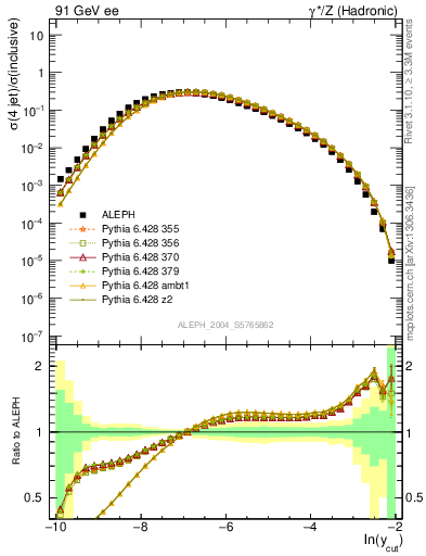 Plot of rate-4jet in 91 GeV ee collisions