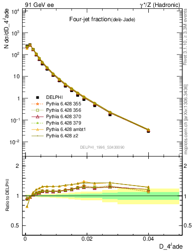 Plot of rate-4jet in 91 GeV ee collisions