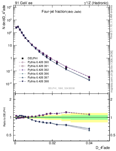 Plot of rate-4jet in 91 GeV ee collisions