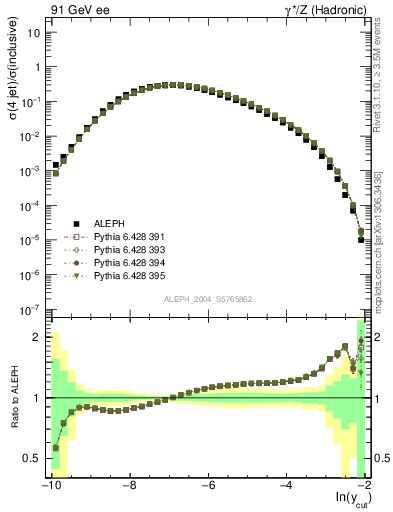 Plot of rate-4jet in 91 GeV ee collisions