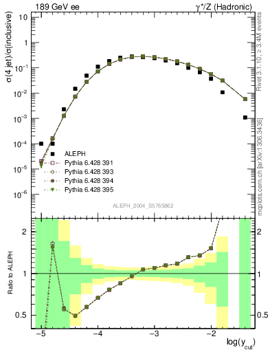 Plot of rate-4jet in 189 GeV ee collisions