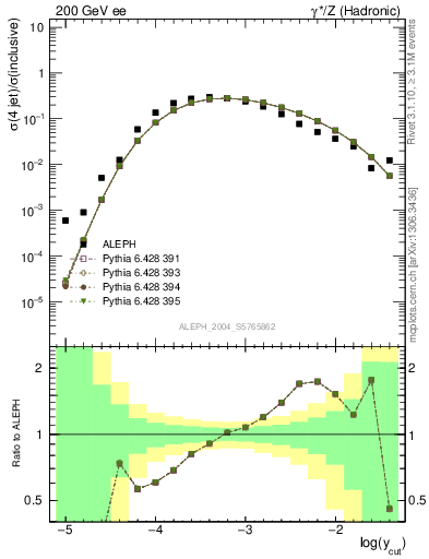 Plot of rate-4jet in 200 GeV ee collisions