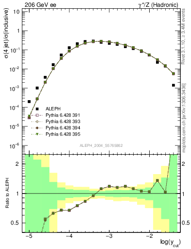 Plot of rate-4jet in 206 GeV ee collisions