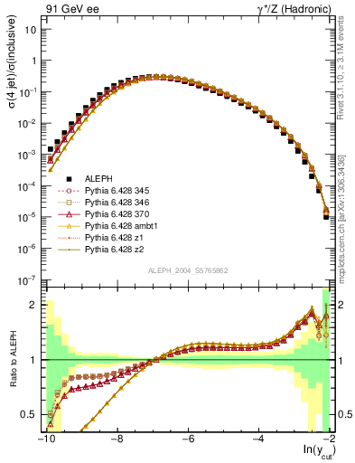 Plot of rate-4jet in 91 GeV ee collisions