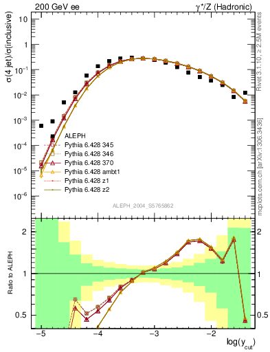 Plot of rate-4jet in 200 GeV ee collisions