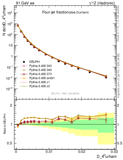 Plot of rate-4jet in 91 GeV ee collisions