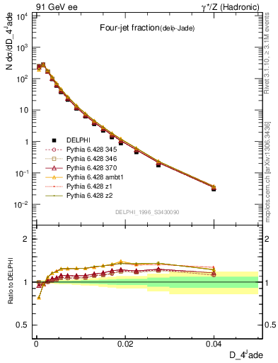 Plot of rate-4jet in 91 GeV ee collisions