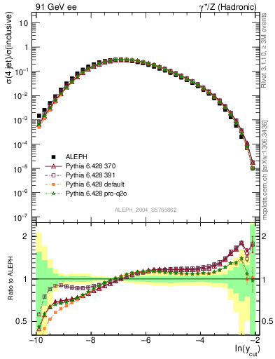 Plot of rate-4jet in 91 GeV ee collisions