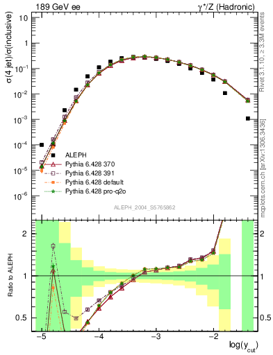 Plot of rate-4jet in 189 GeV ee collisions