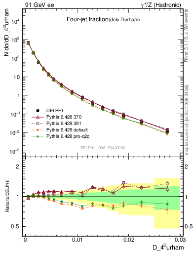 Plot of rate-4jet in 91 GeV ee collisions