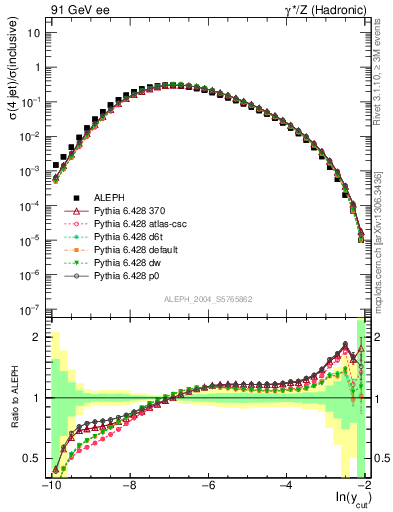 Plot of rate-4jet in 91 GeV ee collisions