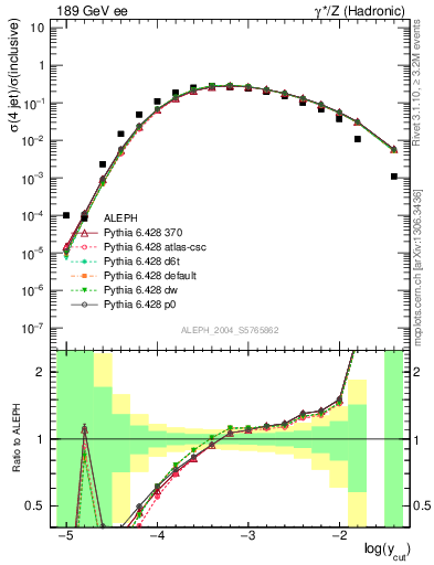 Plot of rate-4jet in 189 GeV ee collisions