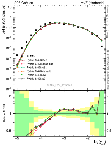 Plot of rate-4jet in 206 GeV ee collisions