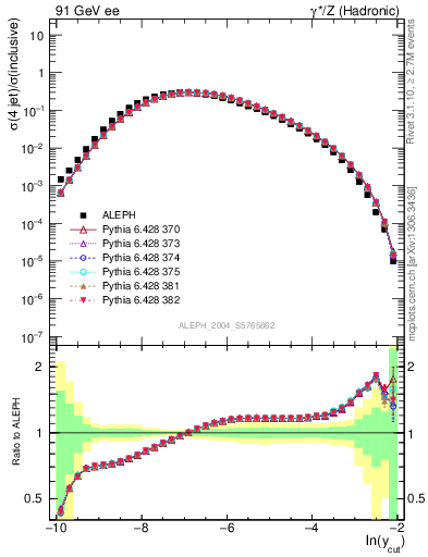 Plot of rate-4jet in 91 GeV ee collisions