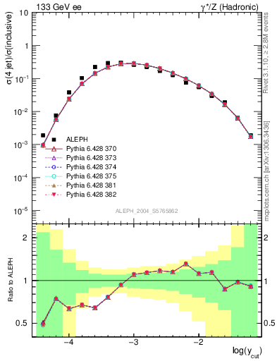 Plot of rate-4jet in 133 GeV ee collisions