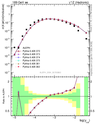 Plot of rate-4jet in 189 GeV ee collisions