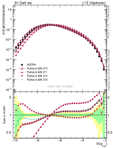 Plot of rate-4jet in 91 GeV ee collisions