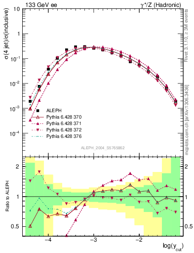 Plot of rate-4jet in 133 GeV ee collisions