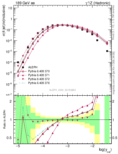 Plot of rate-4jet in 189 GeV ee collisions